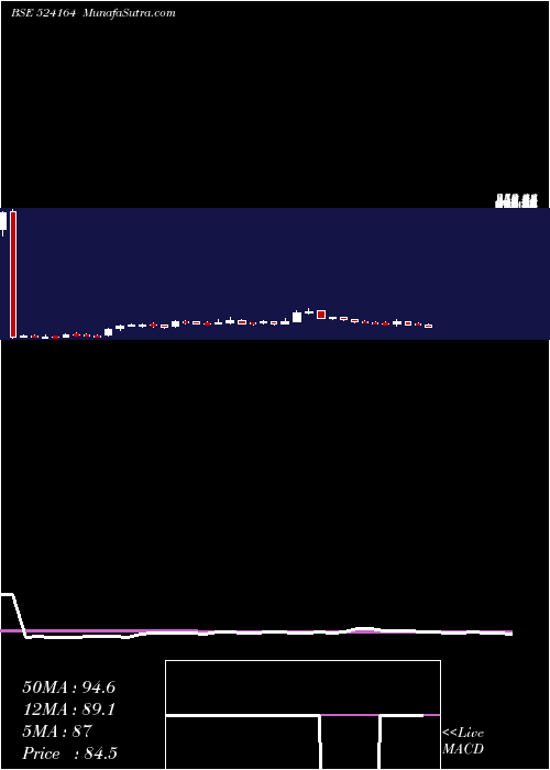  weekly chart IolChem