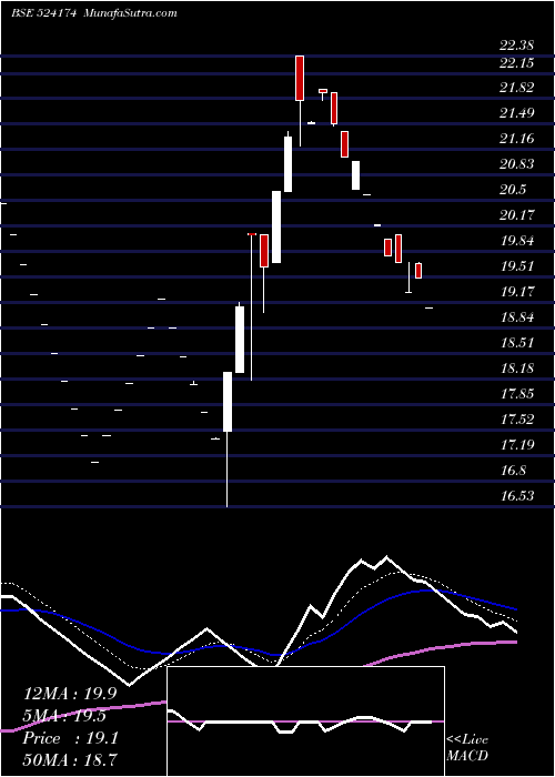  Daily chart KESAR PETRO