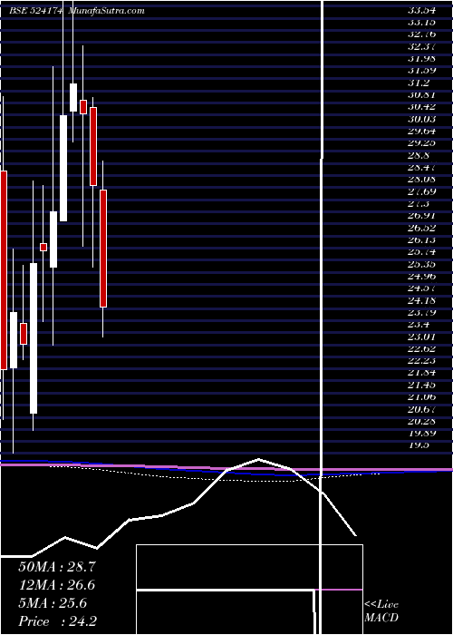  monthly chart KesarPetro