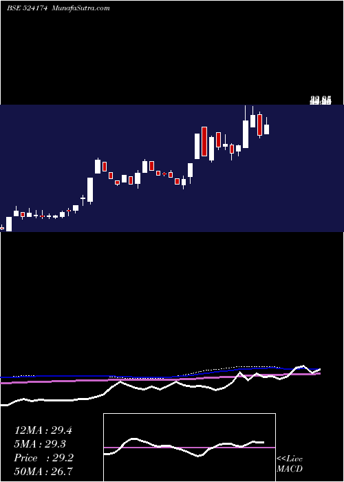  weekly chart KesarPetro