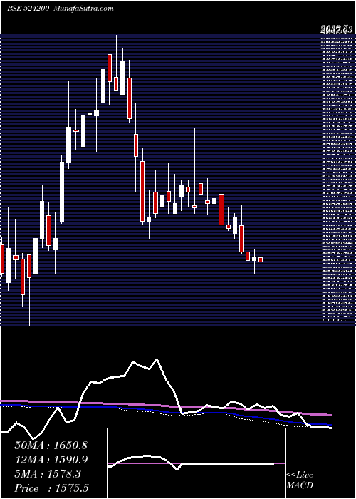  weekly chart VinatiOrg