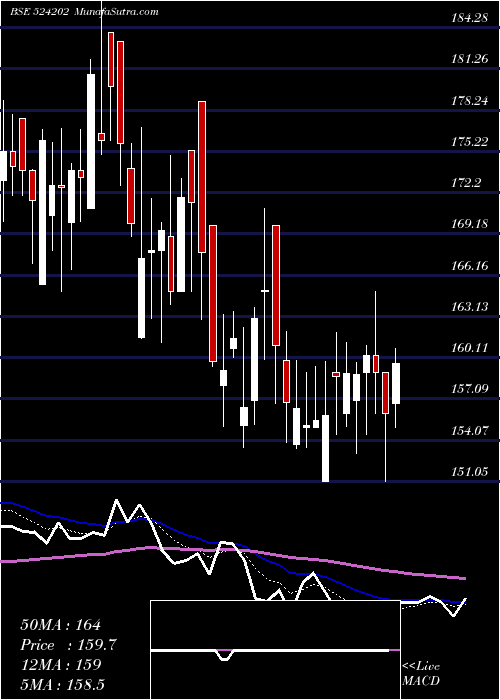  Daily chart LACTOSE(I)