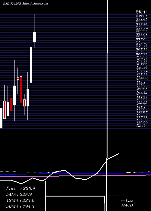  monthly chart LactoseI