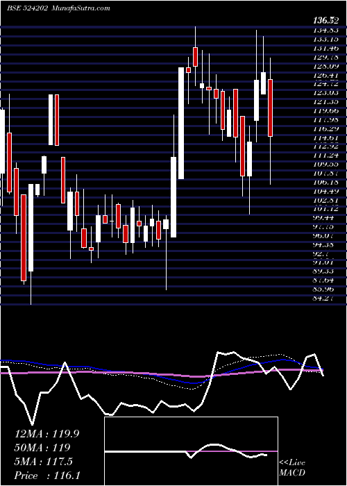  weekly chart LactoseI