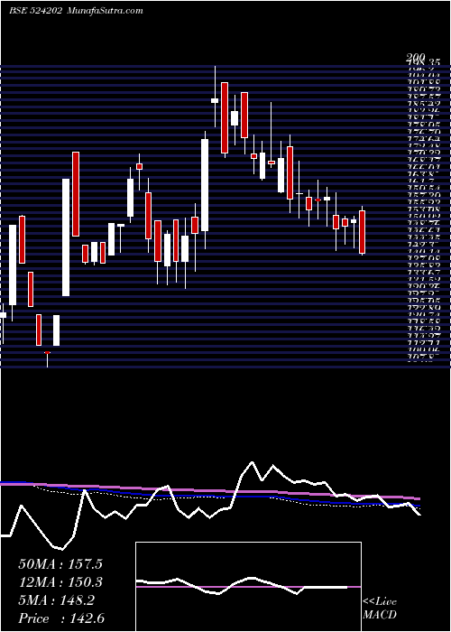  weekly chart LactoseI