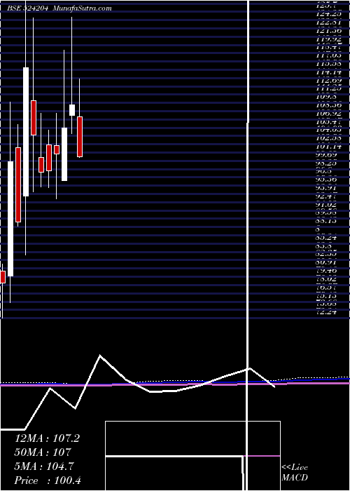  monthly chart TeestaAgro