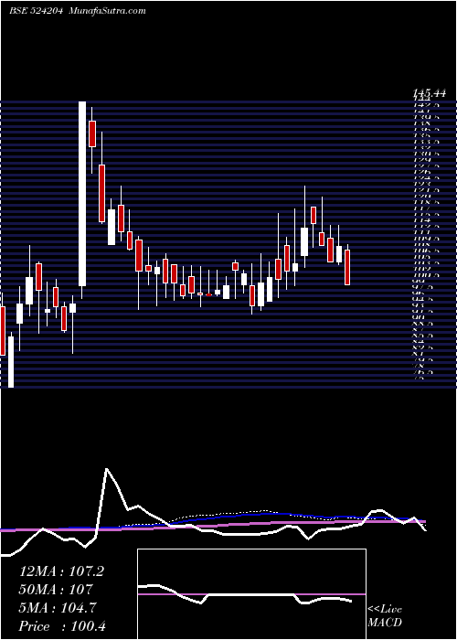  weekly chart TeestaAgro