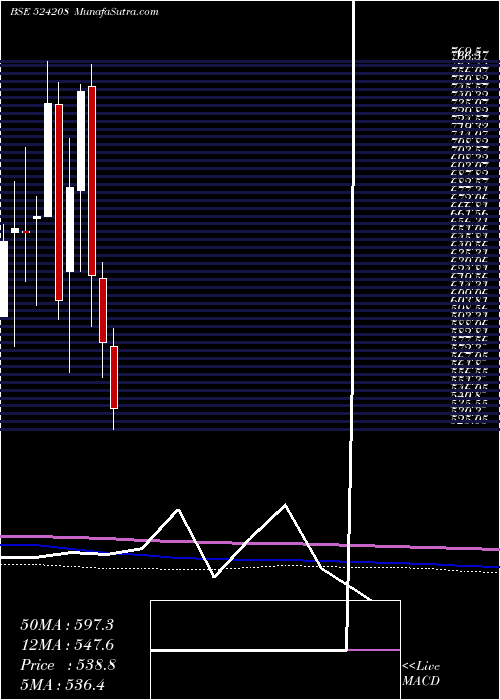 monthly chart AartiIndust