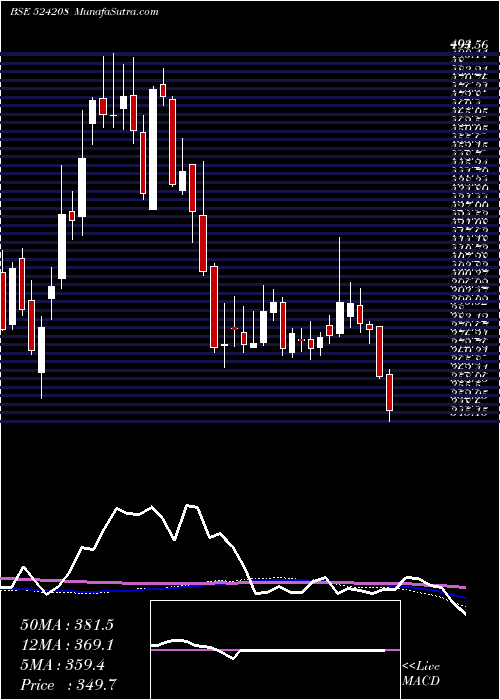  weekly chart AartiIndust