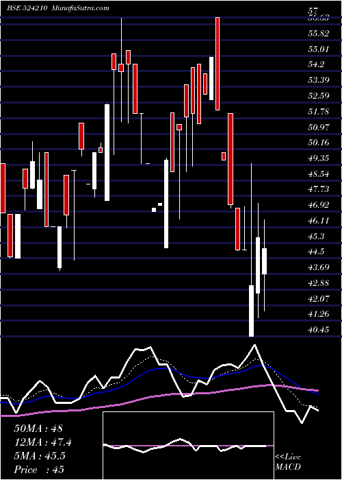  Daily chart PentokeyOrg
