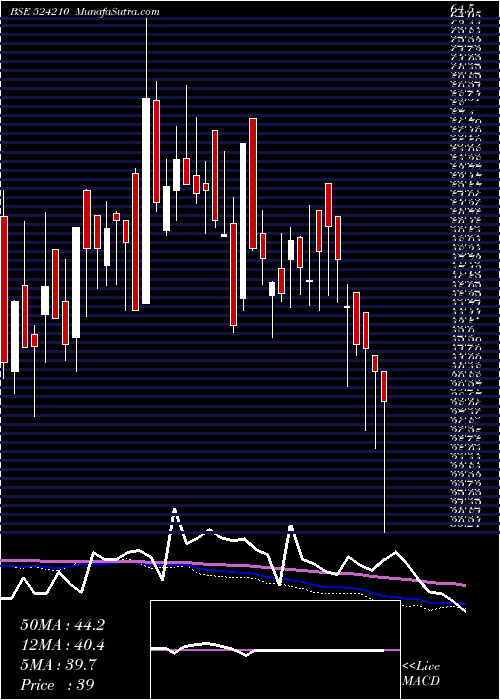  weekly chart PentokeyOrg