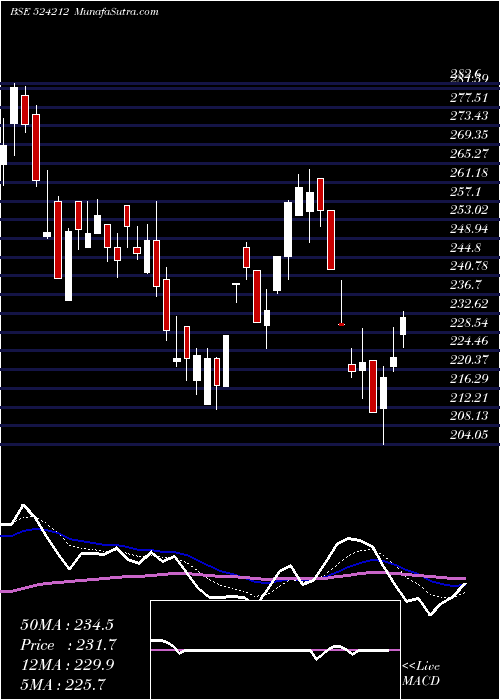  Daily chart Wanbury