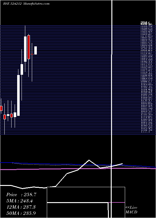  monthly chart Wanbury