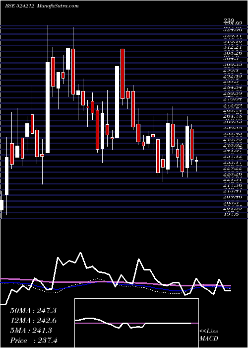  weekly chart Wanbury