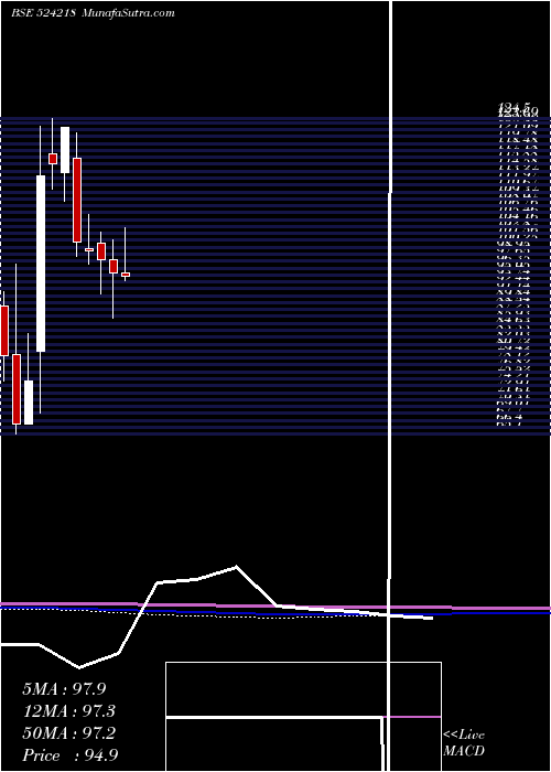  monthly chart Resonance