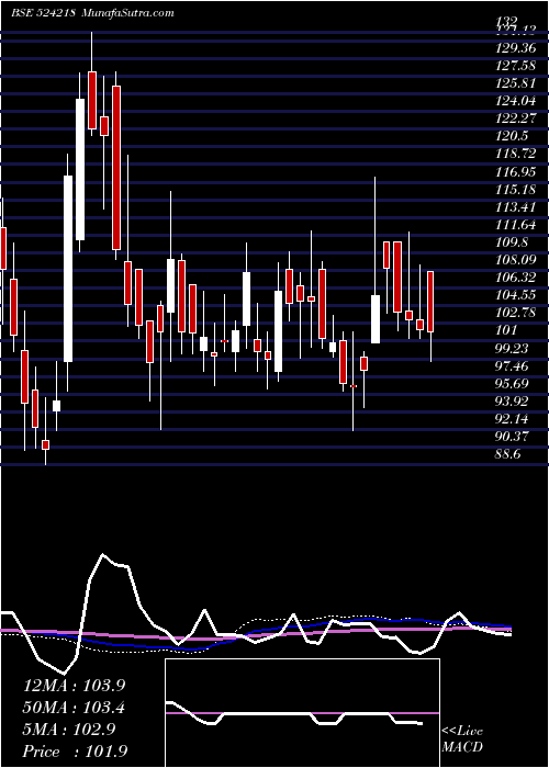  weekly chart Resonance