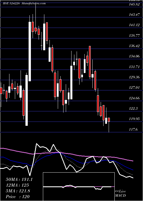  Daily chart GUJ AMB EXP