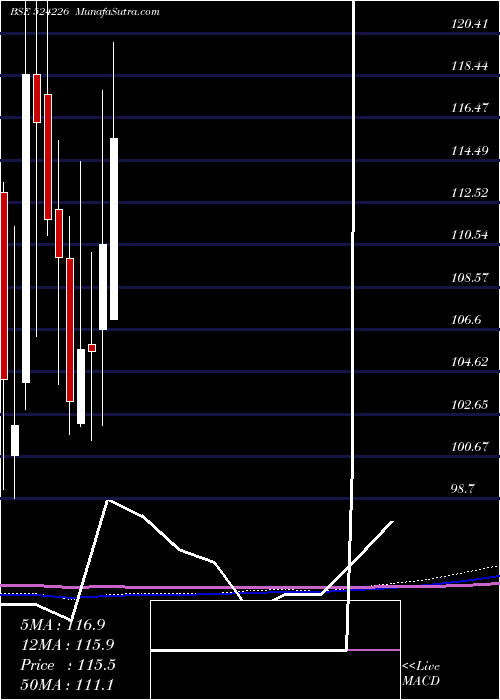  monthly chart GujAmb