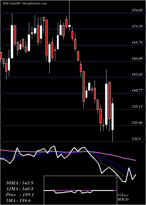  Daily chart RASHTR.CHEM.