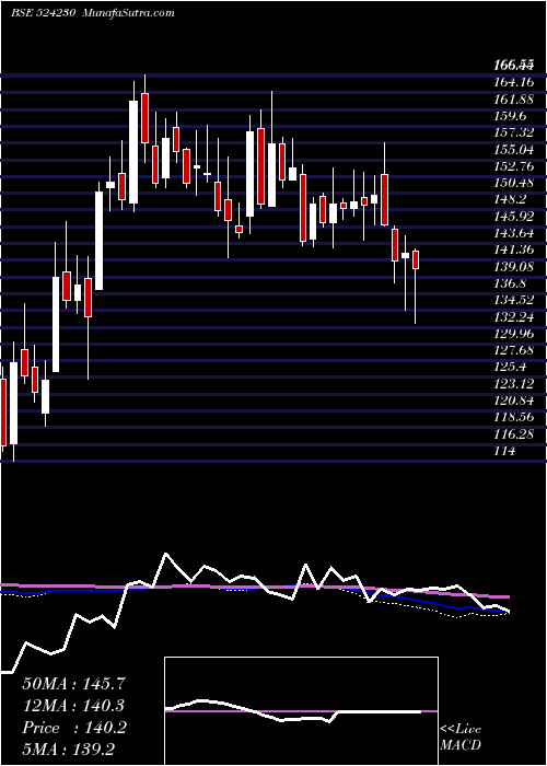  weekly chart RashtrChem