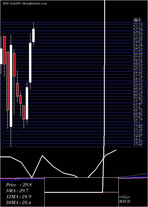  monthly chart Gujinjk