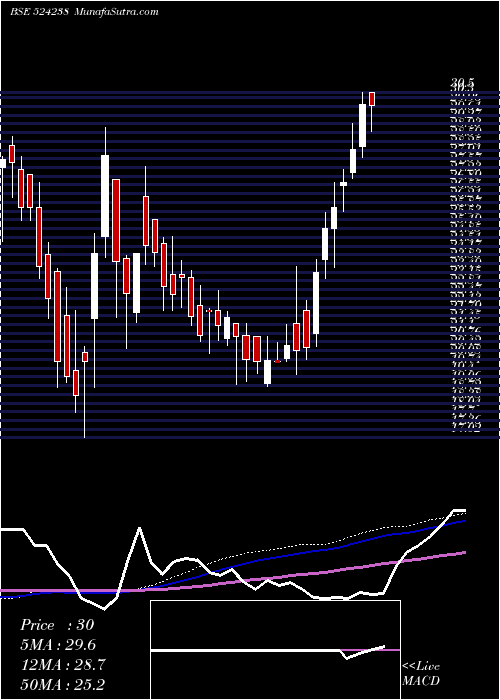  weekly chart Gujinjk