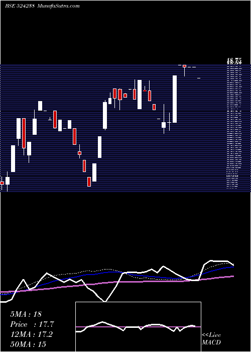  weekly chart Gujinjk