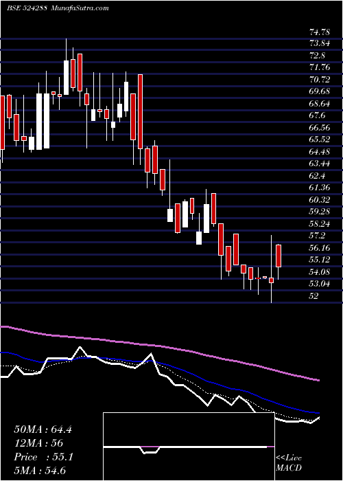  Daily chart AimcoPesti