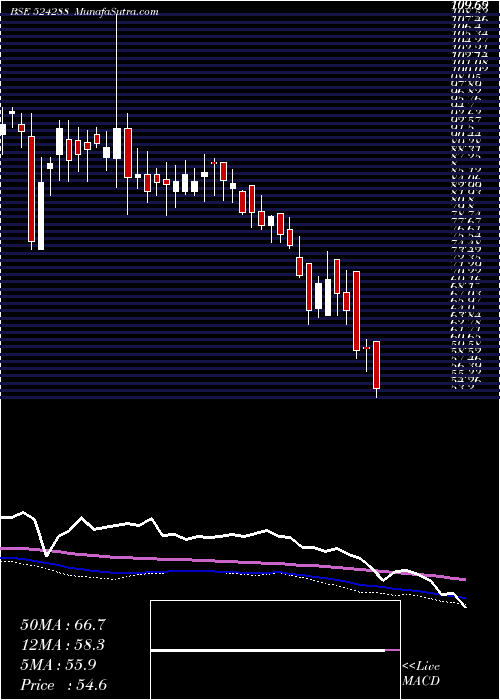  weekly chart AimcoPesti