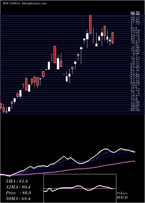  Daily chart GUJ.TERC LAB