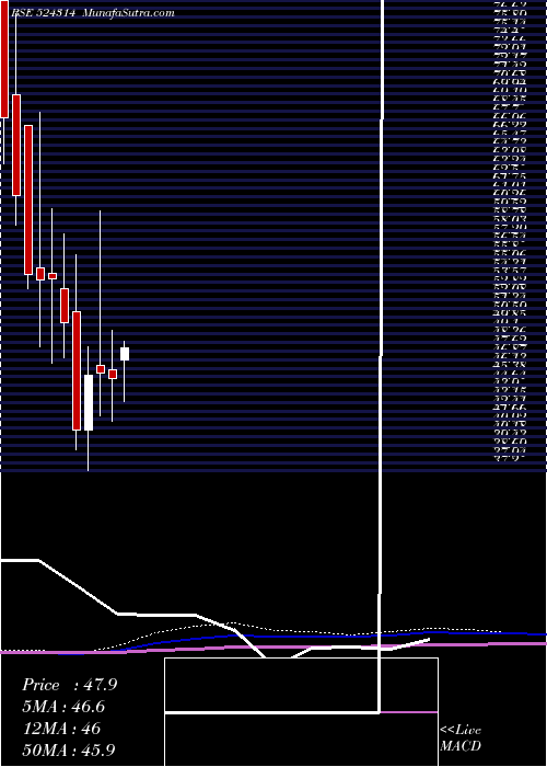  monthly chart GujTerc