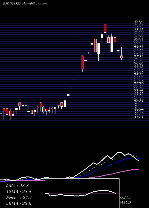  Daily chart KabraDrugs