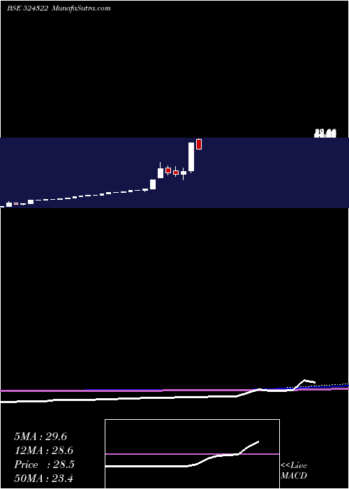  monthly chart KabraDrugs