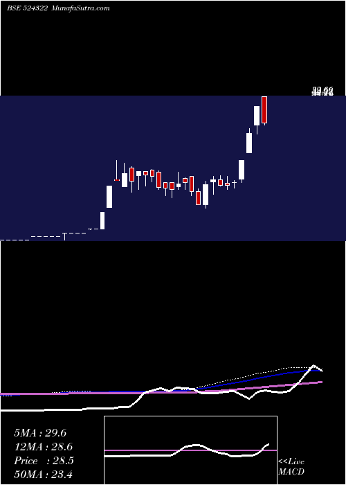  weekly chart KabraDrugs