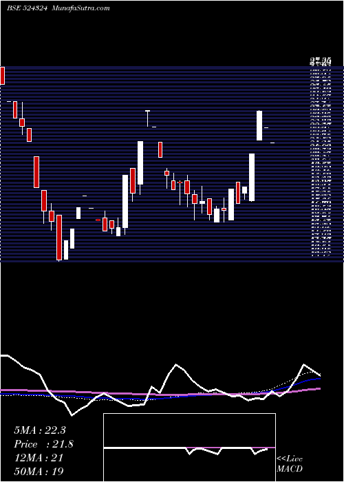  weekly chart Seyaind