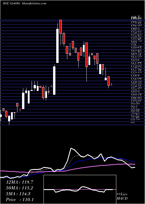  Daily chart SH.HARI CHEM