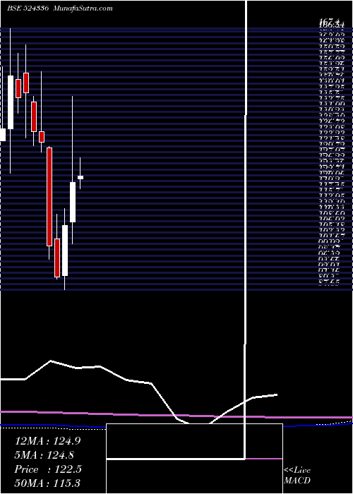  monthly chart ShHari