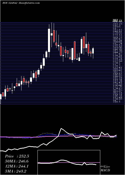  weekly chart Indoboraxc