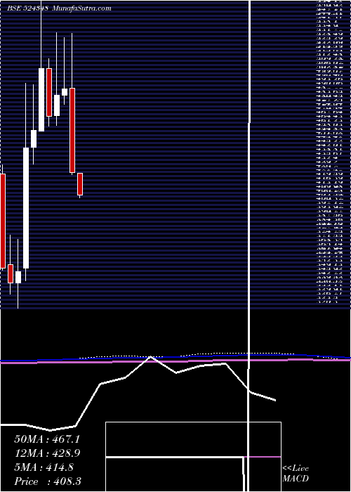  monthly chart AartiDrugs