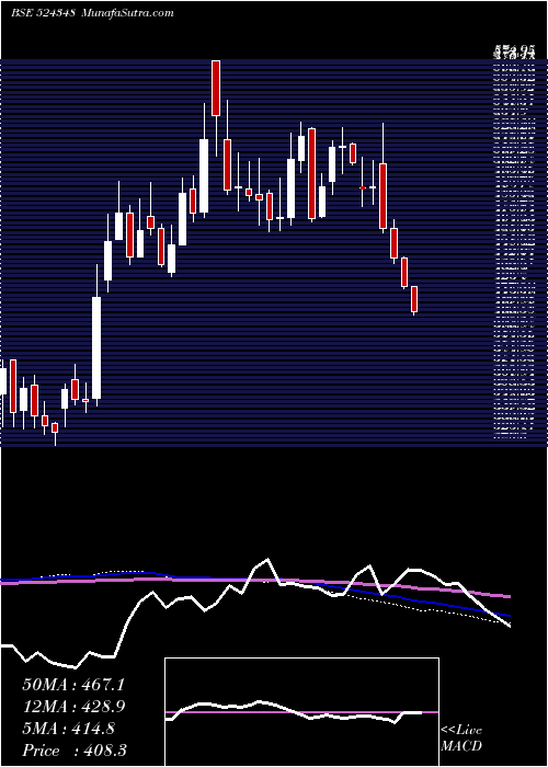  weekly chart AartiDrugs