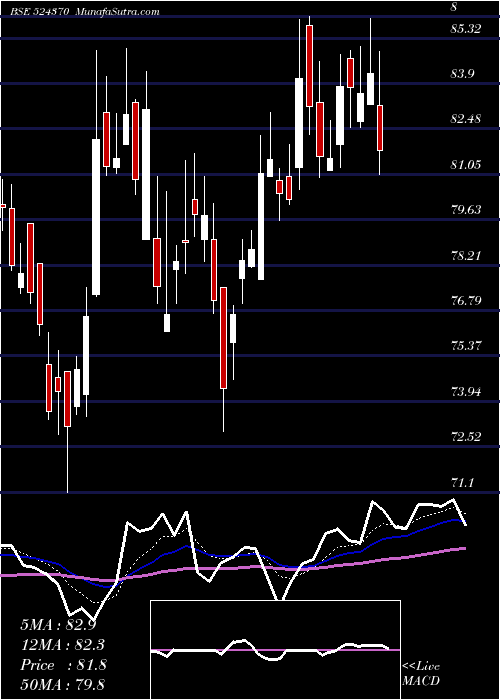  Daily chart BodalChem