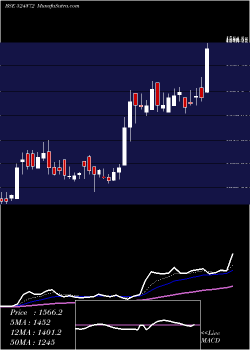  Daily chart ORCHIDPHAR