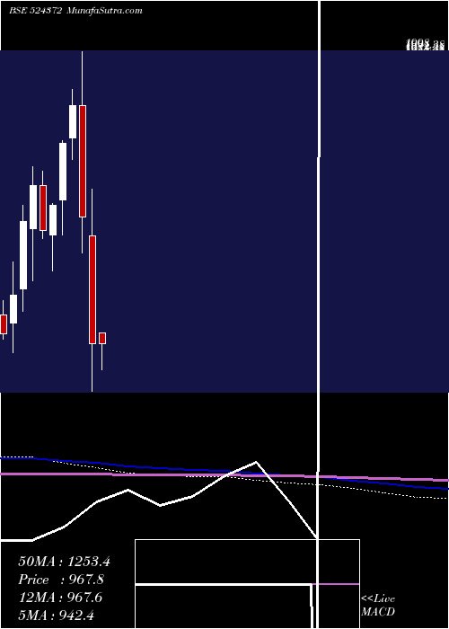  monthly chart Orchidphar