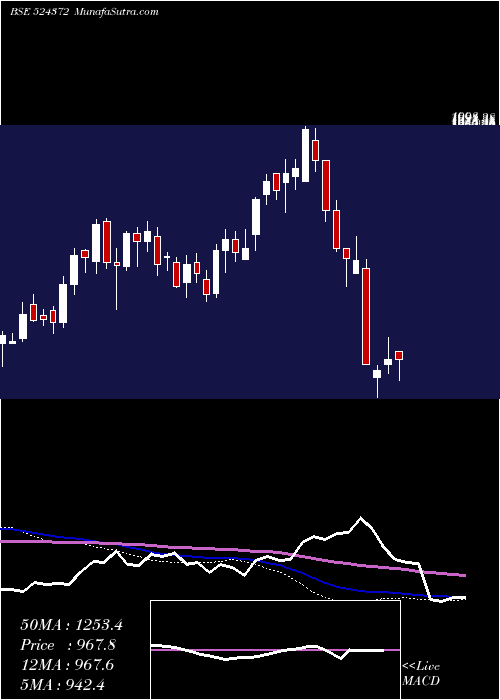  weekly chart Orchidphar