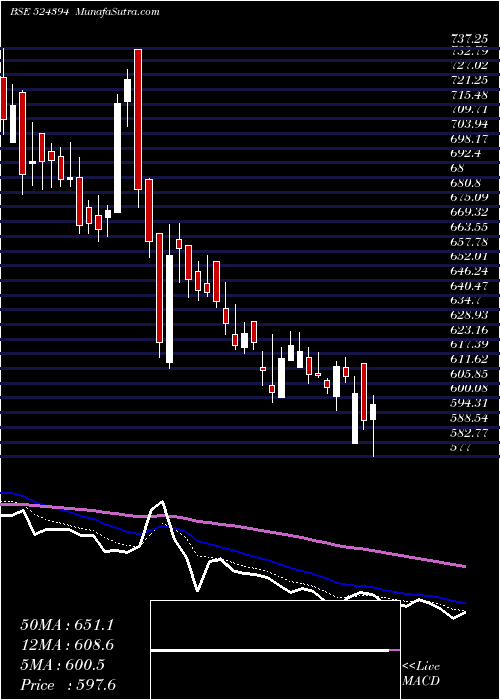  Daily chart VimtaLabs