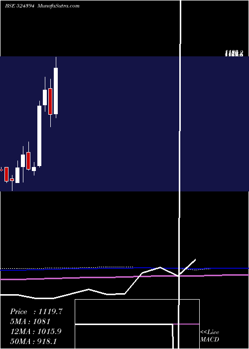  monthly chart VimtaLabs