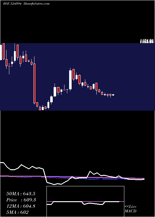  weekly chart VimtaLabs