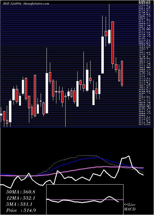  weekly chart VimtaLabs