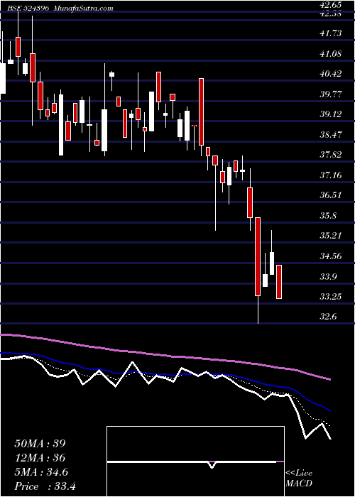  Daily chart BiofilChem