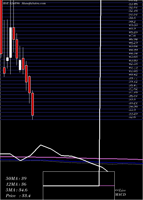  monthly chart BiofilChem